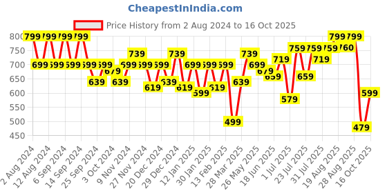 myntra.com Being Human Men Pure Cotton Typography Printed Shorts being human Price History Graph from 2 Aug 2024 to 16 Oct 2025