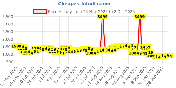 myntra.com Being Human Men Radon Anti Fit Low Distress Heavy Fade Stretchable Jeans being human Price History Graph from 23 May 2025 to 2 Oct 2025