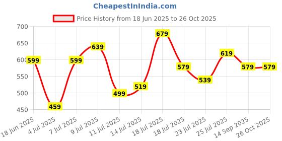 myntra.com Being Human Men Red Printed Cotton T-shirt being human Price History Graph from 18 Jun 2025 to 26 Oct 2025