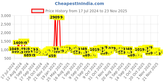 myntra.com Being Human Men Red Printed Sweatshirt being human Price History Graph from 17 Jul 2024 to 23 Nov 2025