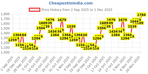 myntra.com Being Human Men Regular Fit Classic Light Fade Stretchable Jeans being human Price History Graph from 2 Sep 2025 to 1 Dec 2025