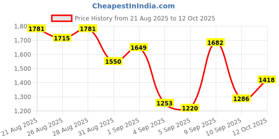 myntra.com Being Human Men Regular Fit Classic Stretchable Jeans being human Price History Graph from 21 Aug 2025 to 12 Oct 2025