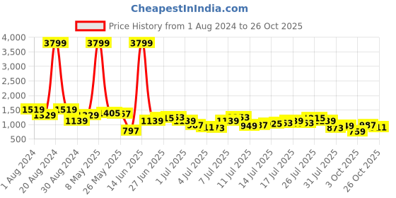 myntra.com Being Human Men Regular Fit Light Fade Stretchable Jeans being human Price History Graph from 1 Aug 2024 to 26 Oct 2025