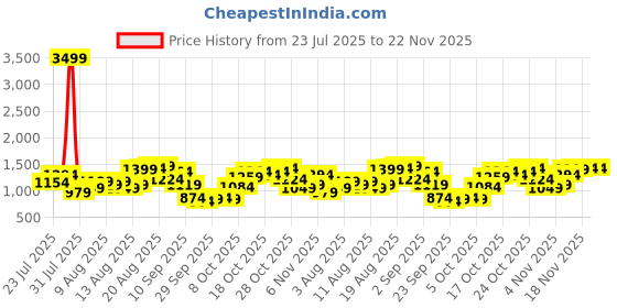myntra.com Being Human Men Regular Fit Light Fade Stretchable Jeans being human Price History Graph from 23 Jul 2025 to 22 Nov 2025