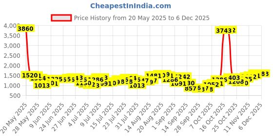 myntra.com Being Human Men Regular Fit Mid-Rise Light Fade Stretchable Jeans being human Price History Graph from 20 May 2025 to 5 Dec 2025