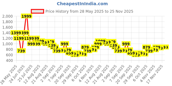 myntra.com Being Human Men Regular Fit Printed Shorts being human Price History Graph from 28 May 2025 to 24 Nov 2025
