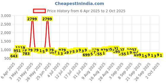 myntra.com Being Human Men Regular Pure Cotton Track Pant being human Price History Graph from 6 Apr 2025 to 2 Oct 2025