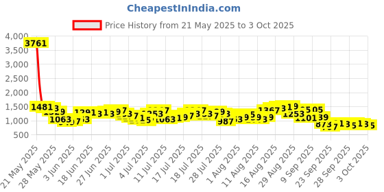 myntra.com Being Human Men Regular Trousers being human Price History Graph from 21 May 2025 to 3 Oct 2025