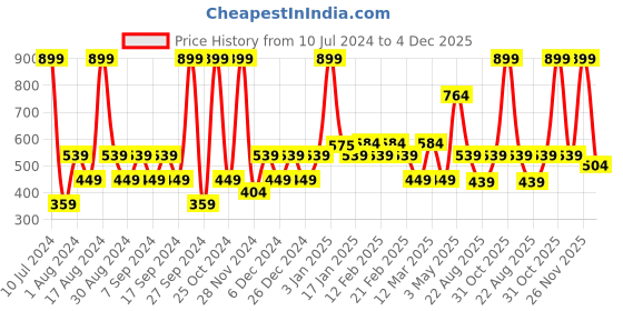 myntra.com Being Human Men Ribbed Beanie being human Price History Graph from 10 Jul 2024 to 4 Dec 2025