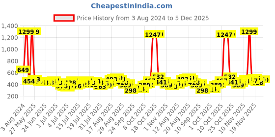 myntra.com Being Human Men Round Neck Printed T-shirt being human Price History Graph from 3 Aug 2024 to 5 Dec 2025