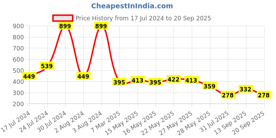 myntra.com Being Human Men Round Neck Typography Printed T-shirt being human Price History Graph from 17 Jul 2024 to 20 Sep 2025