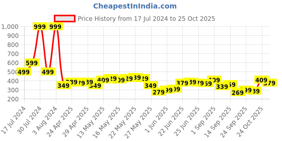 myntra.com Being Human Men Round Neck Typography Printed T-shirt being human Price History Graph from 17 Jul 2024 to 24 Oct 2025