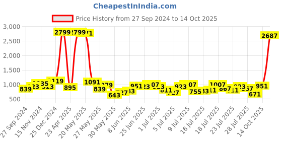 myntra.com Being Human Men Self Design Joggers being human Price History Graph from 27 Sep 2024 to 14 Oct 2025