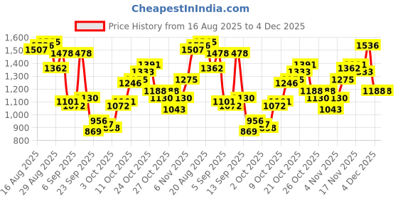 myntra.com Being Human Men Self Design Regular Fit Classic Trousers being human Price History Graph from 16 Aug 2025 to 4 Dec 2025