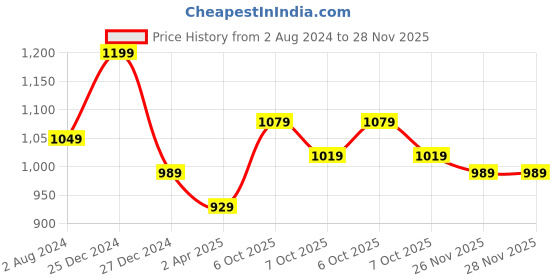 myntra.com Being Human Men Self Design Textured Slim Fit Mid-Rise Chinos Trousers being human Price History Graph from 2 Aug 2024 to 28 Nov 2025