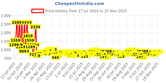myntra.com Being Human Men Shorts being human Price History Graph from 17 Jul 2024 to 24 Nov 2025