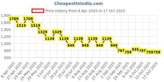 myntra.com Being Human Men Shorts being human Price History Graph from 8 Apr 2025 to 17 Oct 2025