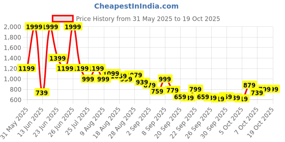 myntra.com Being Human Men Shorts being human Price History Graph from 31 May 2025 to 17 Oct 2025