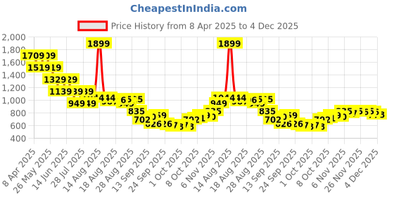 myntra.com Being Human Men Shorts being human Price History Graph from 8 Apr 2025 to 4 Dec 2025