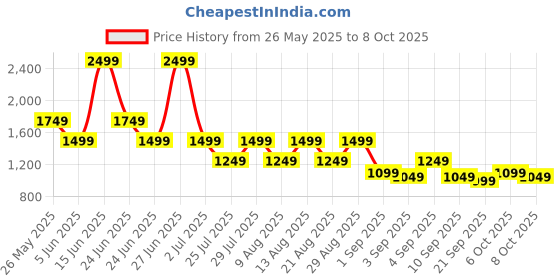 myntra.com Being Human Men Shorts being human Price History Graph from 26 May 2025 to 8 Oct 2025