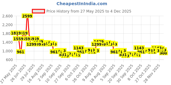 myntra.com Being Human Men Shorts being human Price History Graph from 27 May 2025 to 4 Dec 2025