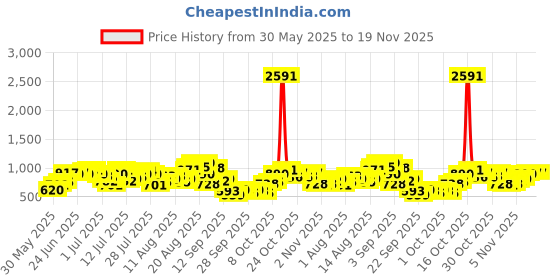 myntra.com Being Human Men Side Stripe Applique Detail Track Pants being human Price History Graph from 30 May 2025 to 18 Nov 2025