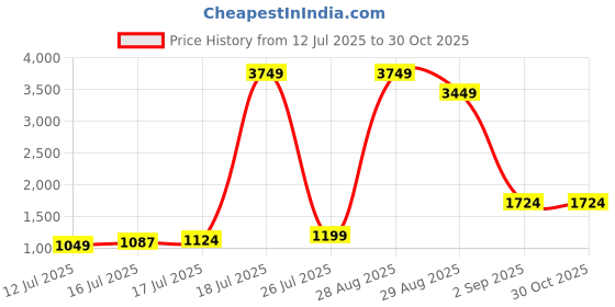 myntra.com Being Human Men Skinny Cropped Fit Light Fade Stretchable Jeans being human Price History Graph from 12 Jul 2025 to 30 Oct 2025