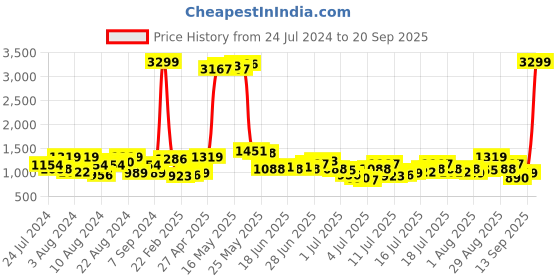 myntra.com Being Human Men Skinny Fit Clean Look Jeans being human Price History Graph from 24 Jul 2024 to 20 Sep 2025