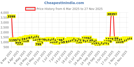 myntra.com Being Human Men Skinny Fit Clean Look Light Fade Stretchable Jeans being human Price History Graph from 6 Mar 2025 to 25 Nov 2025