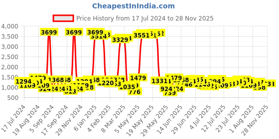 myntra.com Being Human Men Skinny Fit Heavy Fade Stretchable Jeans being human Price History Graph from 17 Jul 2024 to 25 Nov 2025