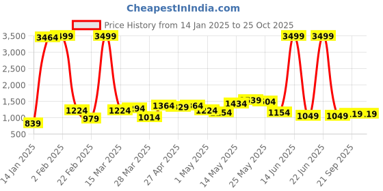 myntra.com Being Human Men Skinny Fit Heavy Fade Stretchable Jeans being human Price History Graph from 14 Jan 2025 to 25 Oct 2025