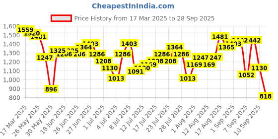 myntra.com Being Human Men Skinny Fit Jeans being human Price History Graph from 17 Mar 2025 to 28 Sep 2025