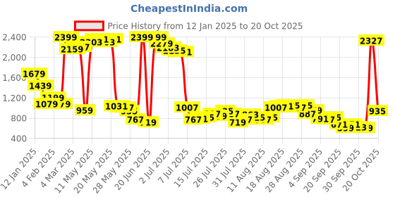 myntra.com Being Human Men Skinny Fit Jeans being human Price History Graph from 12 Jan 2025 to 20 Oct 2025
