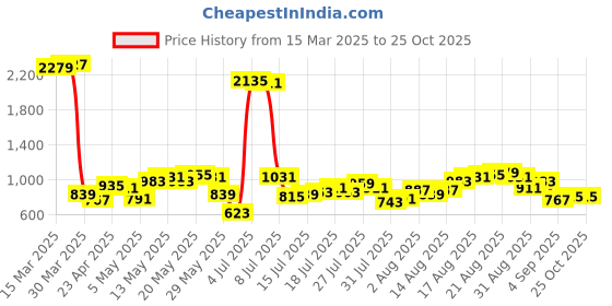 myntra.com Being Human Men Skinny Fit Jeans being human Price History Graph from 15 Mar 2025 to 24 Oct 2025