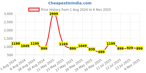 myntra.com Being Human Men Skinny Fit Light Fade Clean Look Jeans being human Price History Graph from 1 Aug 2024 to 6 Nov 2025