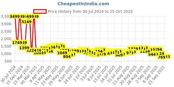myntra.com Being Human Men Skinny Fit Light Fade Jeans being human Price History Graph from 30 Jul 2024 to 24 Oct 2025