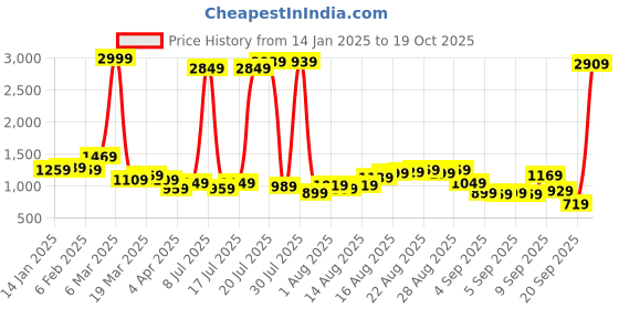 myntra.com Being Human Men Skinny Fit Light Fade Jeans being human Price History Graph from 14 Jan 2025 to 19 Oct 2025