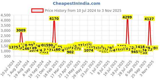 myntra.com Being Human Men Skinny Fit Light Fade Stretchable Jeans being human Price History Graph from 10 Jul 2024 to 2 Nov 2025