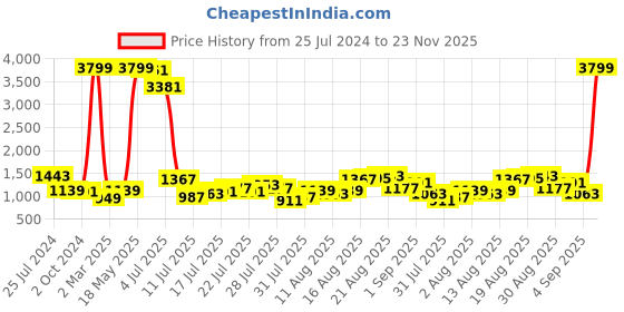 myntra.com Being Human Men Skinny Fit Low Distress Heavy Fade Stretchable Jeans being human Price History Graph from 25 Jul 2024 to 23 Nov 2025