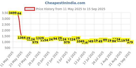 myntra.com Being Human Men Skinny Fit Low-Rise Stretchable Jeans being human Price History Graph from 11 May 2025 to 15 Sep 2025