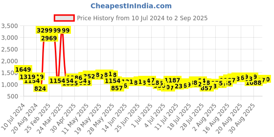 myntra.com Being Human Men Skinny Fit Mid-Rise Clean Look Jeans being human Price History Graph from 10 Jul 2024 to 2 Sep 2025