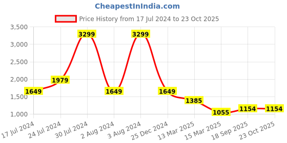 myntra.com Being Human Men Skinny Fit Mid Rise Clean Look Jeans being human Price History Graph from 17 Jul 2024 to 23 Oct 2025