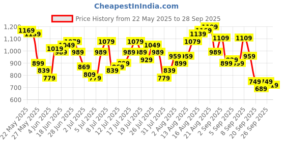 myntra.com Being Human Men Skinny Fit Mid-Rise Cotton Light Fade Jeans being human Price History Graph from 22 May 2025 to 28 Sep 2025