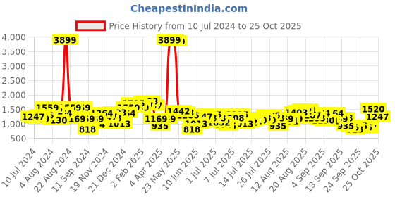 myntra.com Being Human Men Skinny Fit Mid-Rise Heavy Fade Light Shade Clean Look Jeans being human Price History Graph from 10 Jul 2024 to 25 Oct 2025