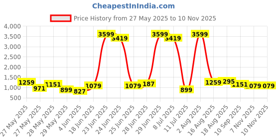 myntra.com Being Human Men Skinny Fit Mid-Rise Stretchable Cropped Jeans being human Price History Graph from 27 May 2025 to 9 Nov 2025