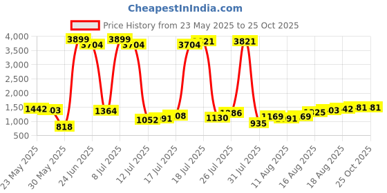 myntra.com Being Human Men Skinny Fit Stretchable Jeans being human Price History Graph from 23 May 2025 to 25 Oct 2025