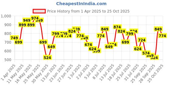 myntra.com Being Human Men Slim Fit Button-Down Collar Tartan Checks Opaque Checked Casual Shirt being human Price History Graph from 1 Apr 2025 to 25 Oct 2025