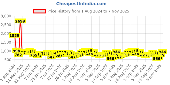 myntra.com Being Human Men Slim Fit Chinos Trousers being human Price History Graph from 1 Aug 2024 to 7 Nov 2025
