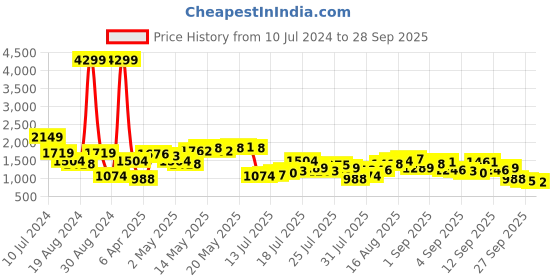 myntra.com Being Human Men Slim Fit Clean Look Heavy Fade Jeans being human Price History Graph from 10 Jul 2024 to 28 Sep 2025