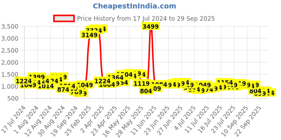 myntra.com Being Human Men Slim Fit Clean Look Heavy Fade Jeans being human Price History Graph from 17 Jul 2024 to 29 Sep 2025